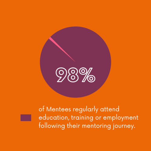 98% young people regularly attend education