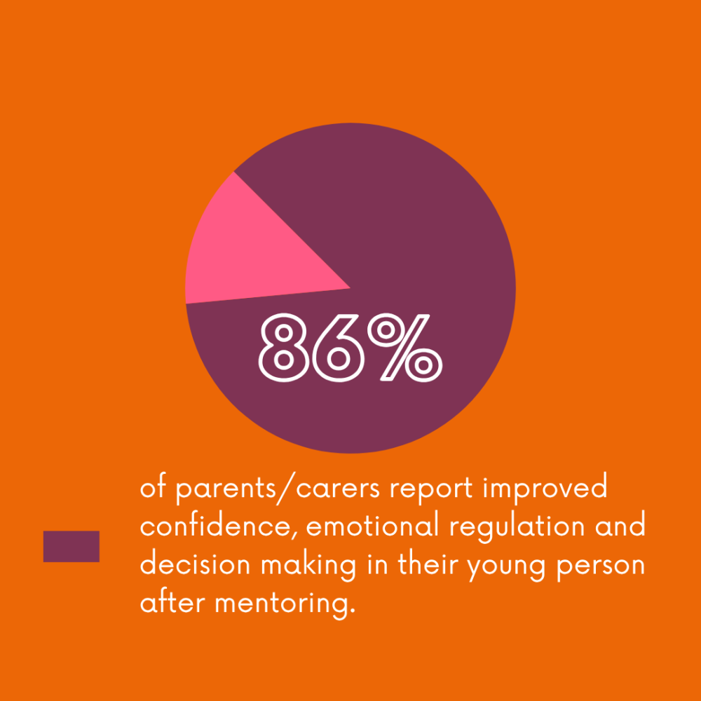 86% improved confidence